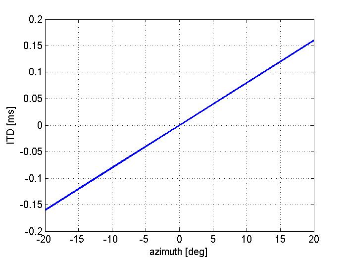 ITD function